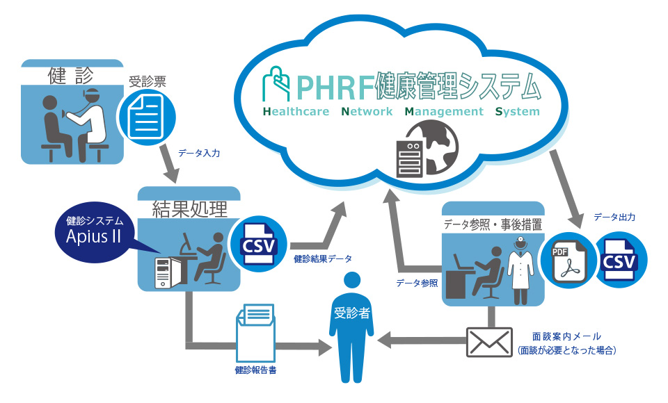 健診実施からのフロー