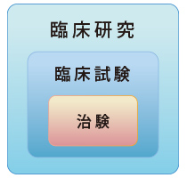 臨床研究、臨床試験、治験の関係