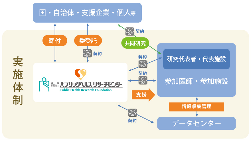 研究支援の仕組み