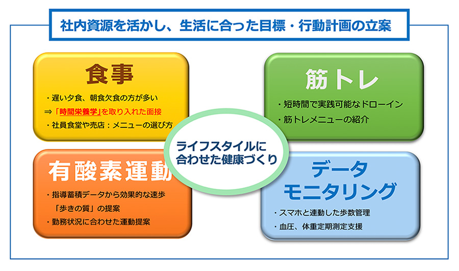 PHRF特定保健指導の特長