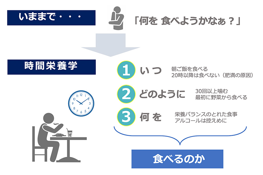 「時間栄養学」による食事指導