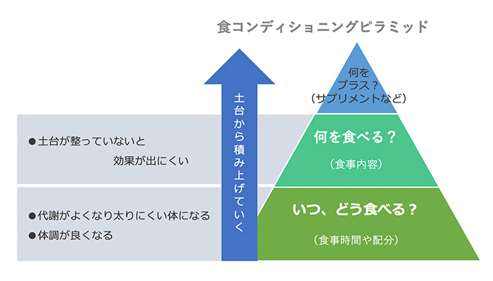 「時間栄養学」による食事指導