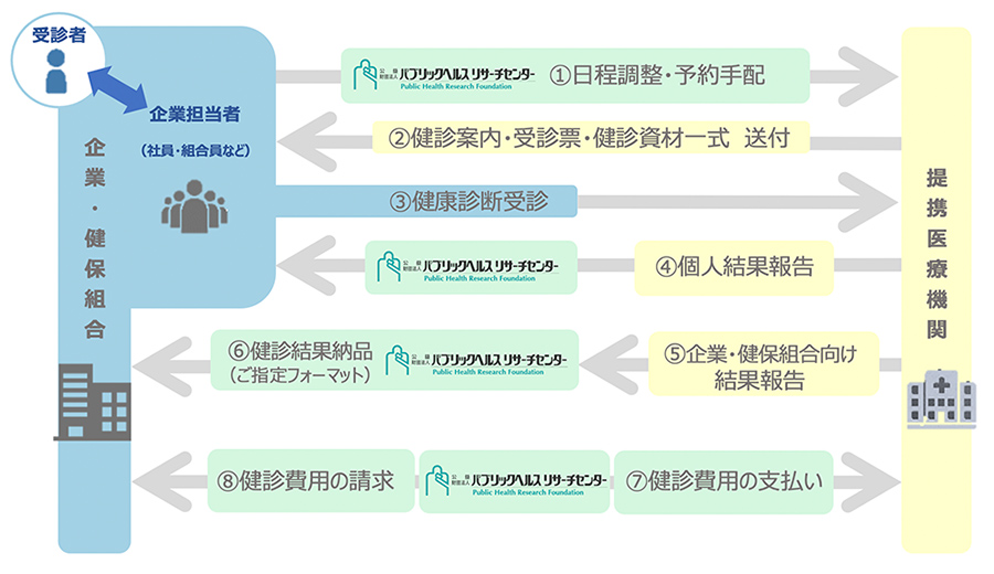 PHRFネットワーク健診の流れ