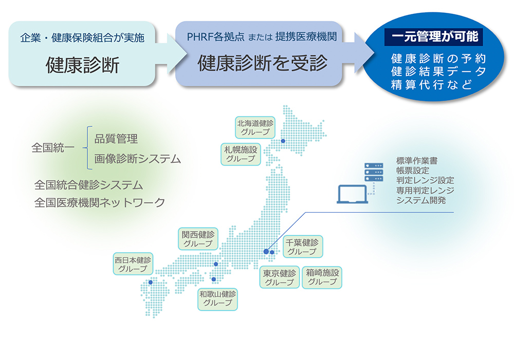 PHRFネットワーク健診