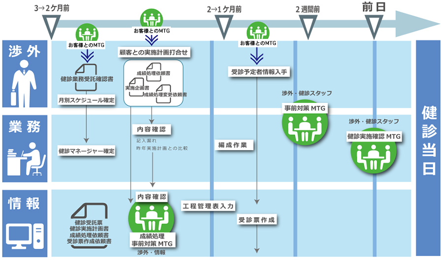 事前準備