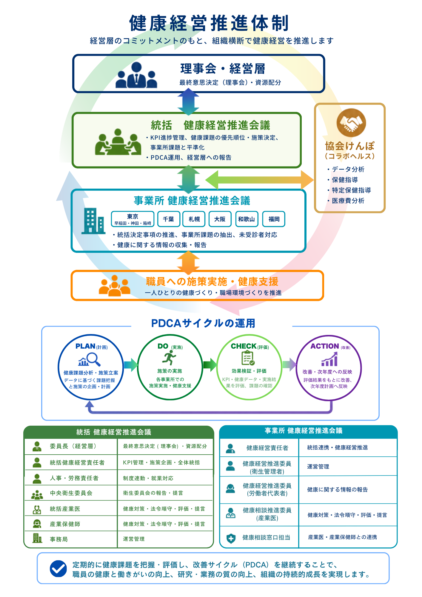 健康経営推進体制
