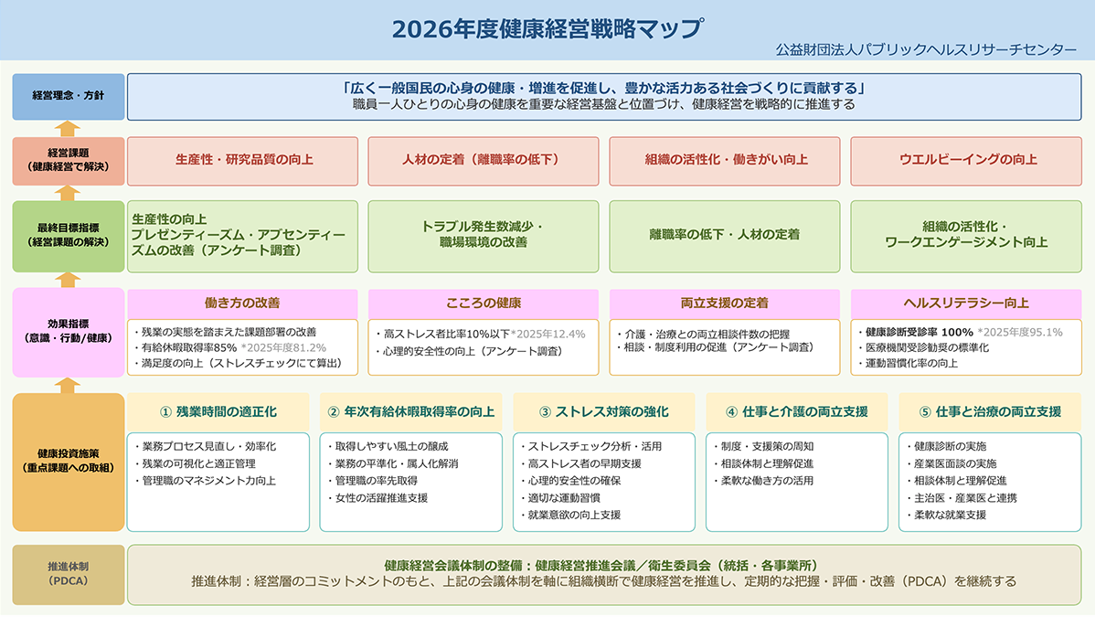 健康経営戦略マップ