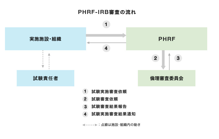 PHRF-IRB審査の流れ